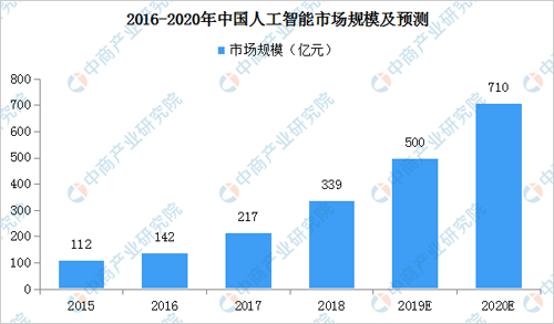 2017年中国人工智能产业市场规模及近年发展概况分析