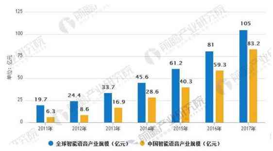 2017年中国人工智能产业市场规模及近年发展概况分析