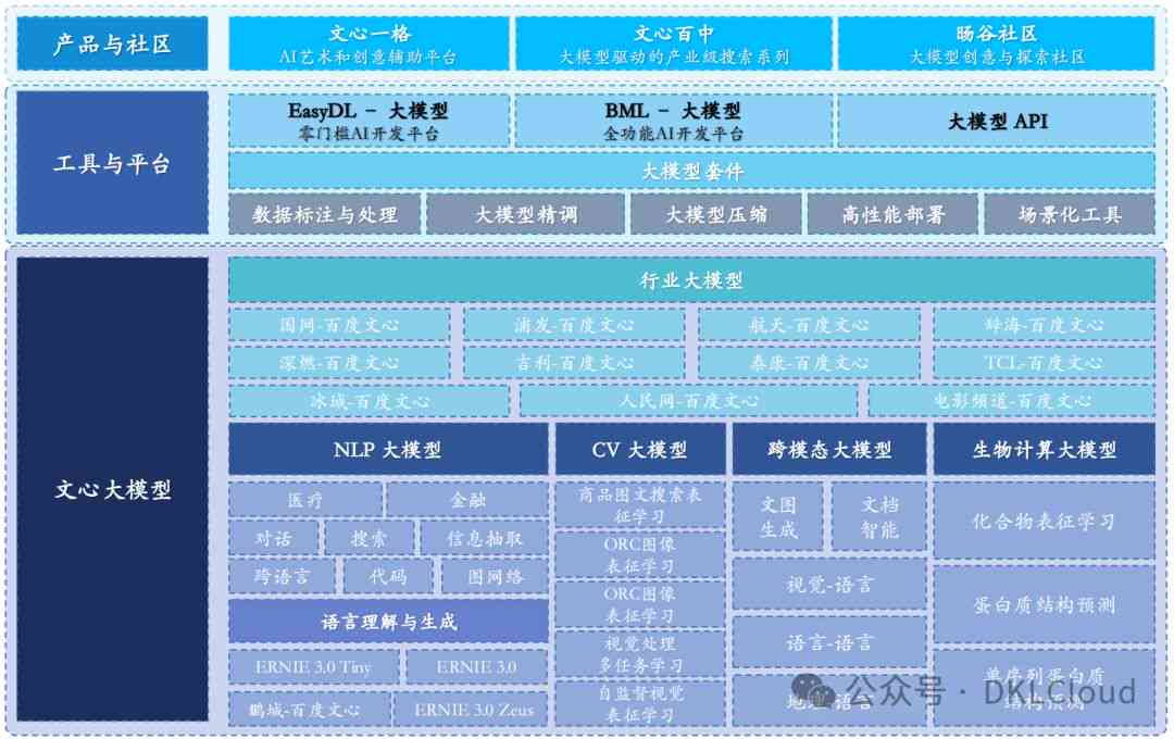 人工智能基础架构行业市场分析报告学范文：聚大模型技术与应用