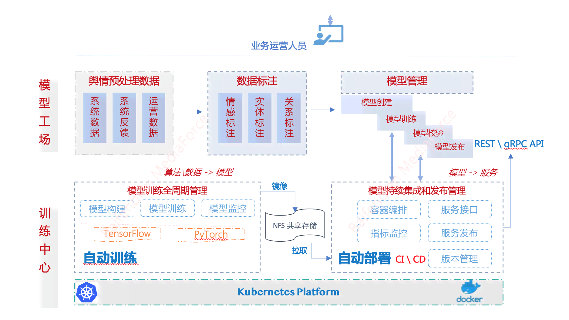 ai基础架构告