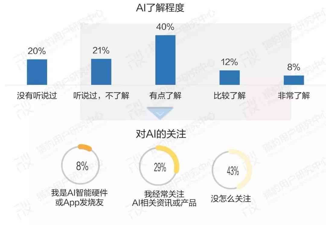 全面洞察人工智能普及现状：公众认知、态度与未来展望调查问卷分析