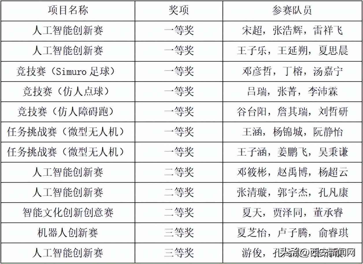 中国机器人智能大赛：官网、获奖名单、20赛、含金量及全国赛事汇总