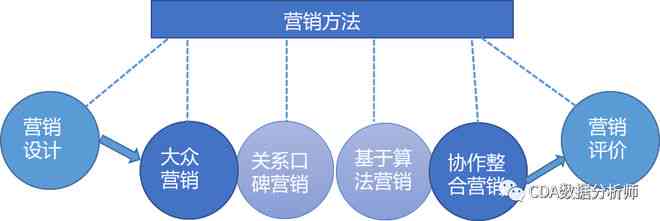 智能营销模型部署方案设计攻略：如何打造高效营销策划方案与文库集成