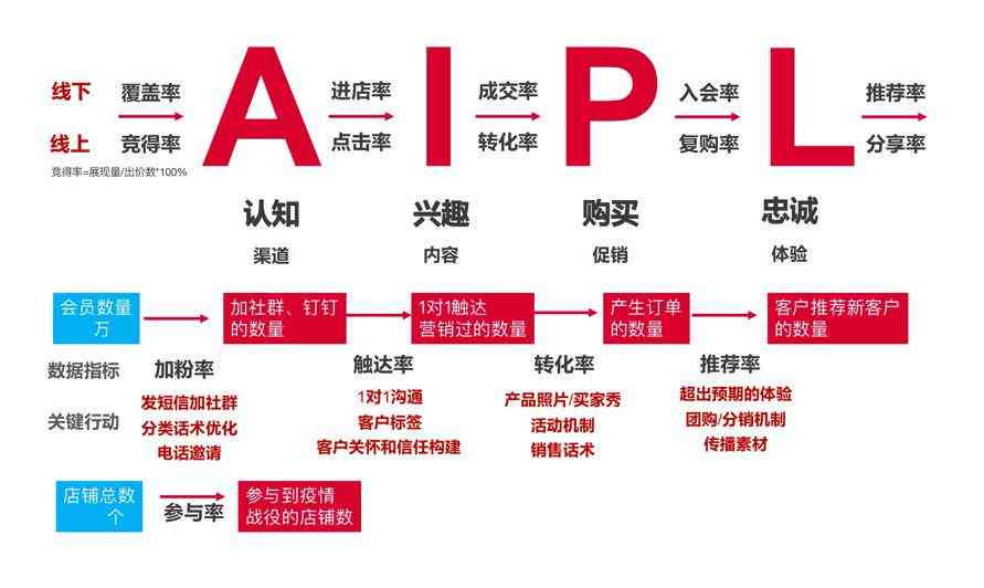 阿里独家AIPL模型：革新营销运营策略的精准方案