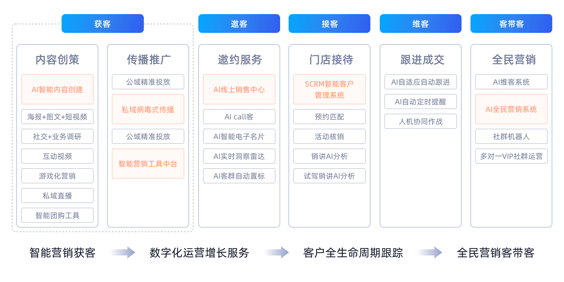 ai营销模型部署方案设计