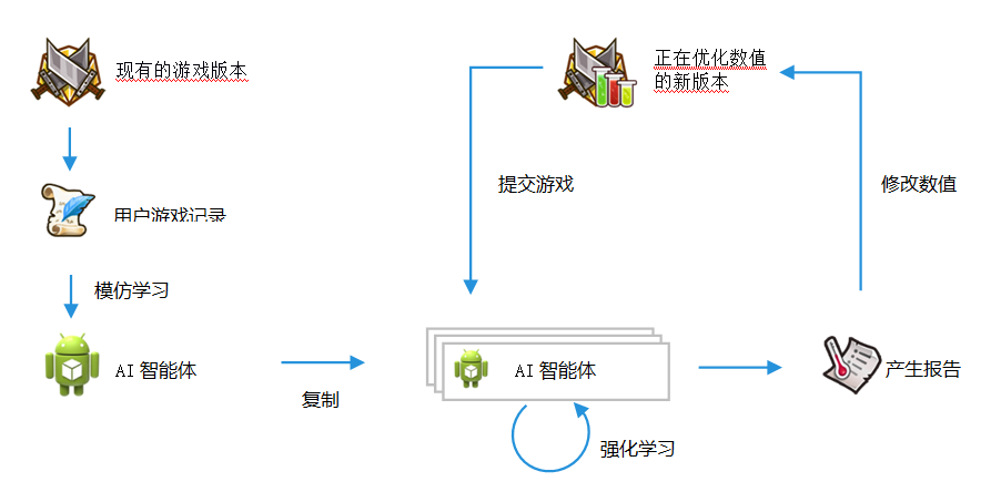 利用ai全流程创作的好处