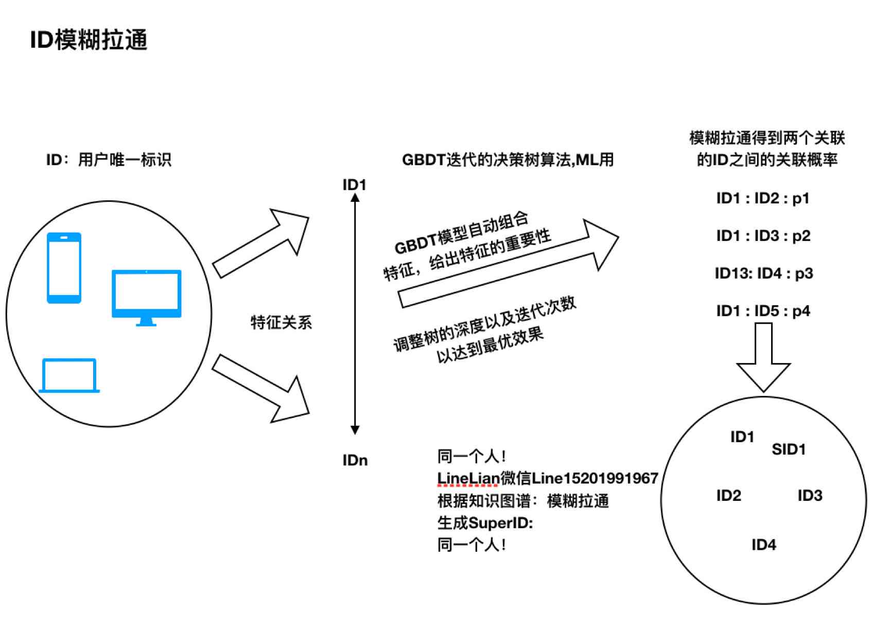 利用ai全流程创作的好处