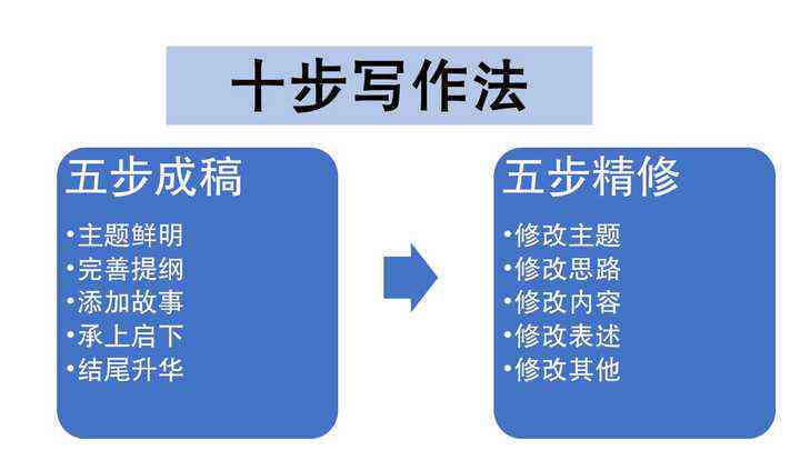 过程写作是什么：过程写作法的定义、内涵及基本步骤解析