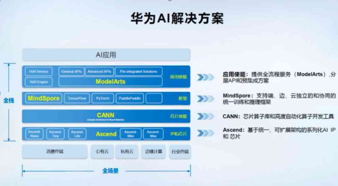 华为人工智能应用全景解析：探索华为AI报告撰写软件与智能化解决方案