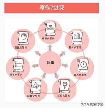 秋叶写作7堂课：百度云盘PDF 训练营课程合集