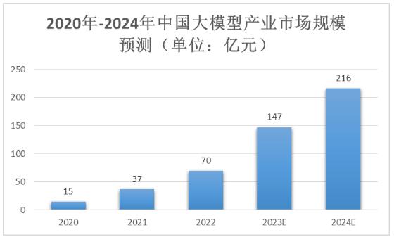 《2023年中国人工智能产业发展报告：企业规模、技术成熟度与市场研究报告》