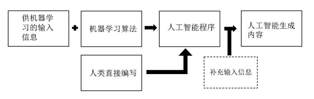 如何利用人工智能智能生成传记内容的创作方法与步骤