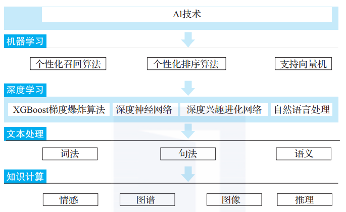 ai创作的底层逻辑包括