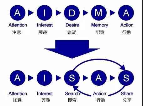 ai创作的底层逻辑包括