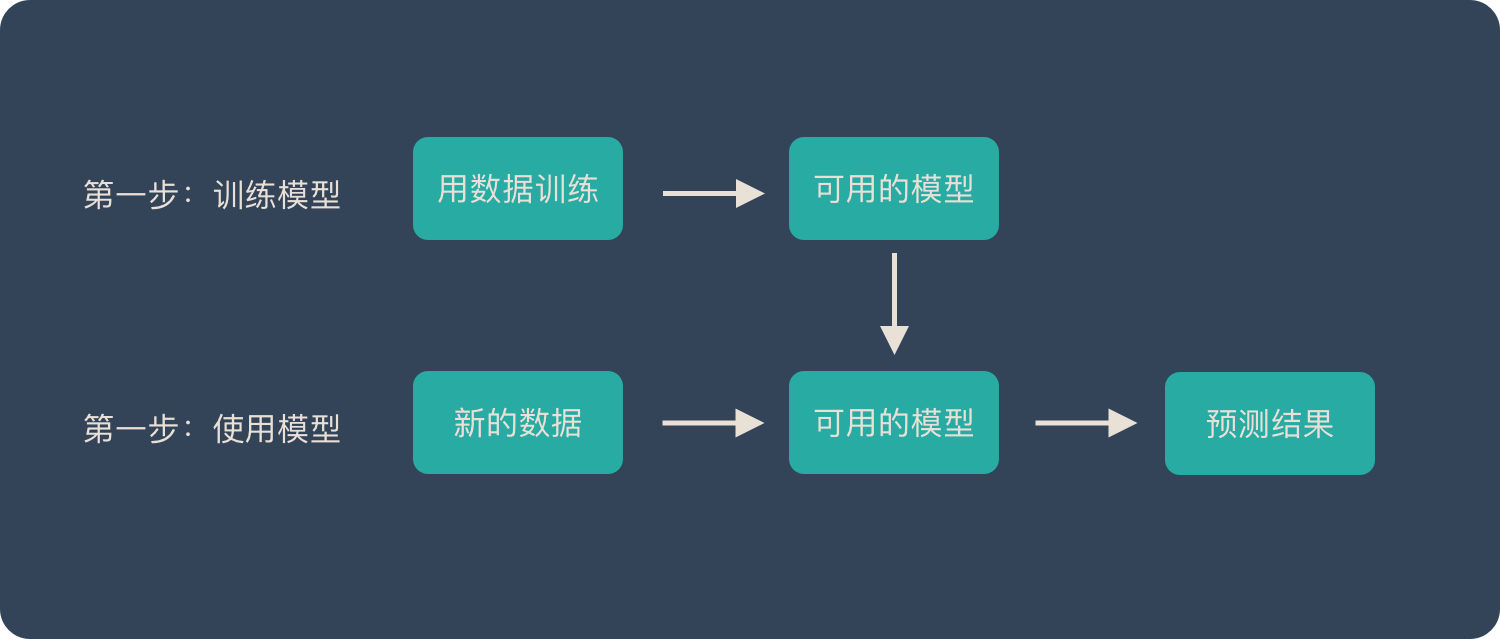 ai创作的底层逻辑包括