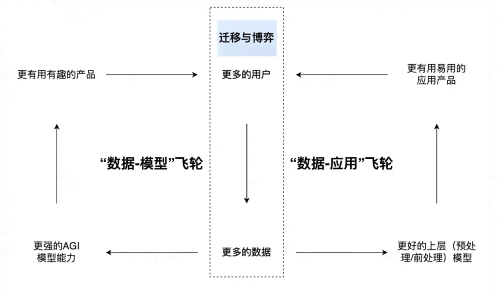 ai创作的底层逻辑包括