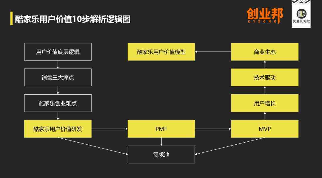 ai创作的底层逻辑包括