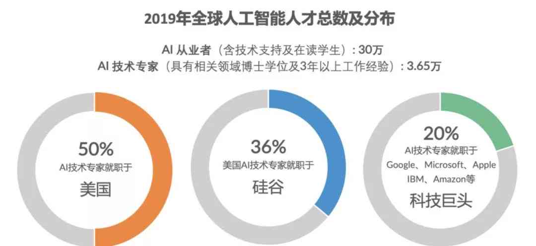 人工智能下的就业机遇