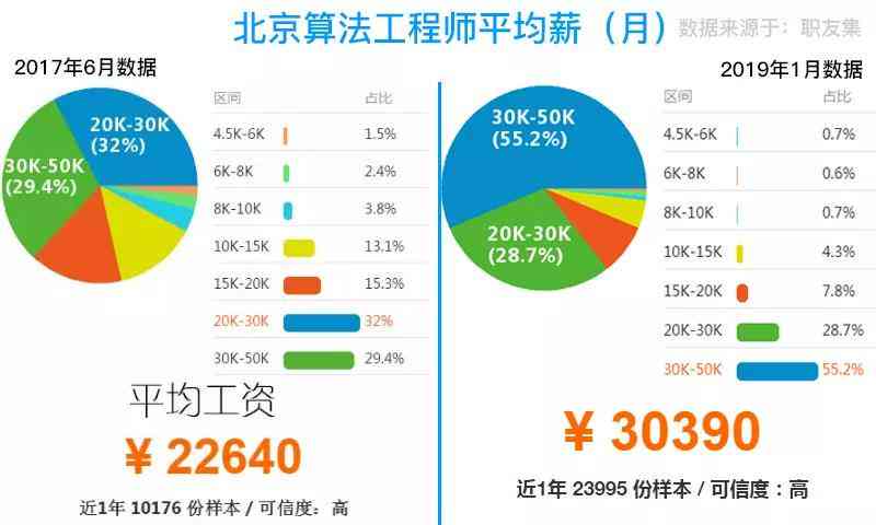 AI的就业前景：职业发展、收入状况与专业就业分析