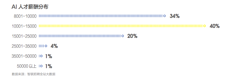 人才报告：AI需求激增薪酬翻倍，中国人才净流入，美占比44%