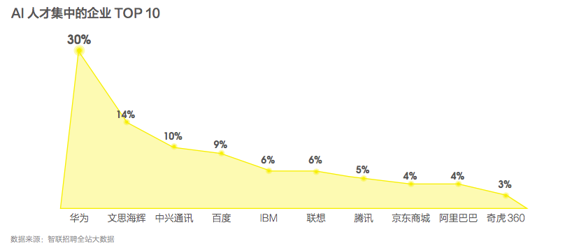 人才报告：AI需求激增薪酬翻倍，中国人才净流入，美占比44%