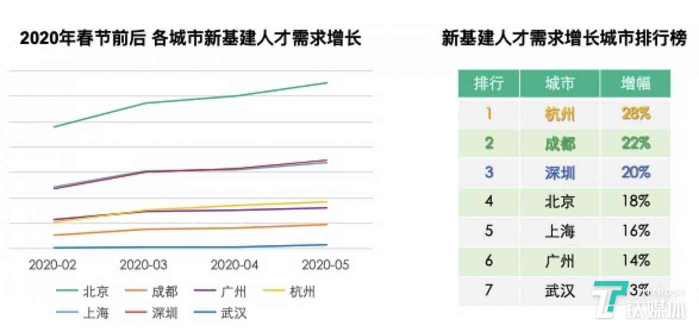 新闻：智能行业人才需求激增，7个月招聘薪酬上涨4.2倍