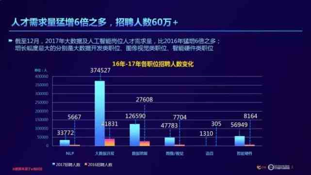 新闻：智能行业人才需求激增，7个月招聘薪酬上涨4.2倍