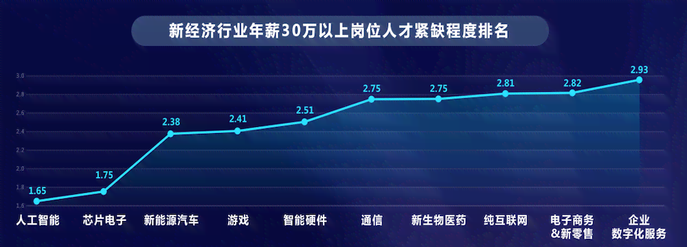 新闻：智能行业人才需求激增，7个月招聘薪酬上涨4.2倍