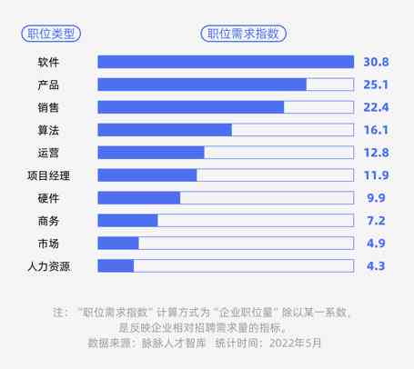 新闻：智能行业人才需求激增，7个月招聘薪酬上涨4.2倍