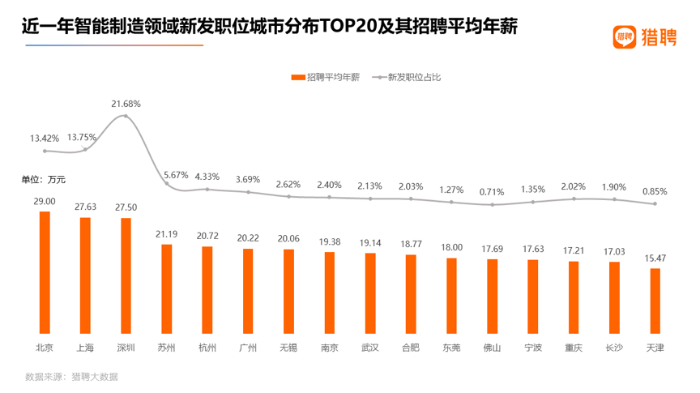 新闻：智能行业人才需求激增，7个月招聘薪酬上涨4.2倍