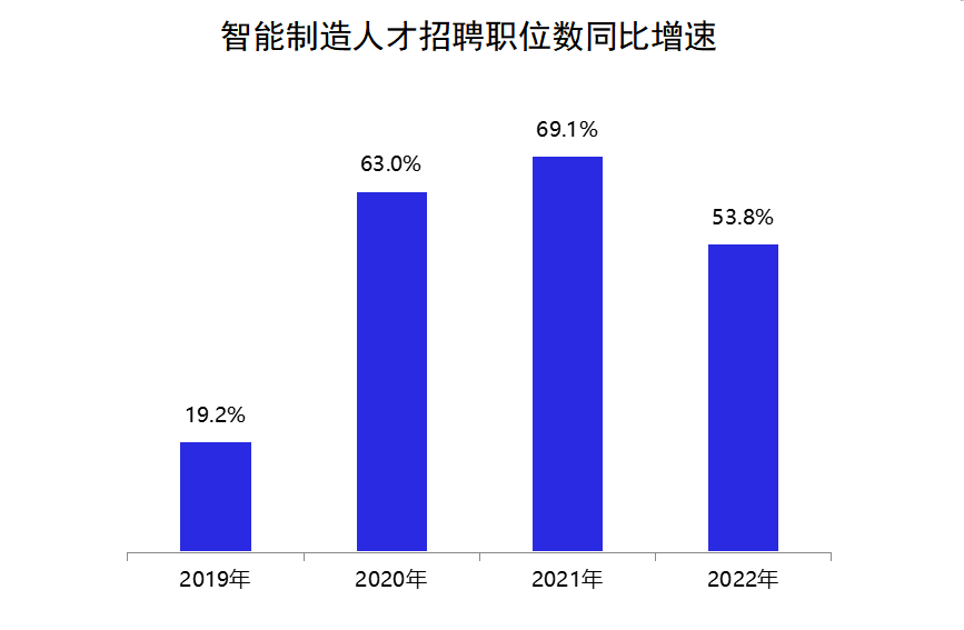 新闻：智能行业人才需求激增，7个月招聘薪酬上涨4.2倍