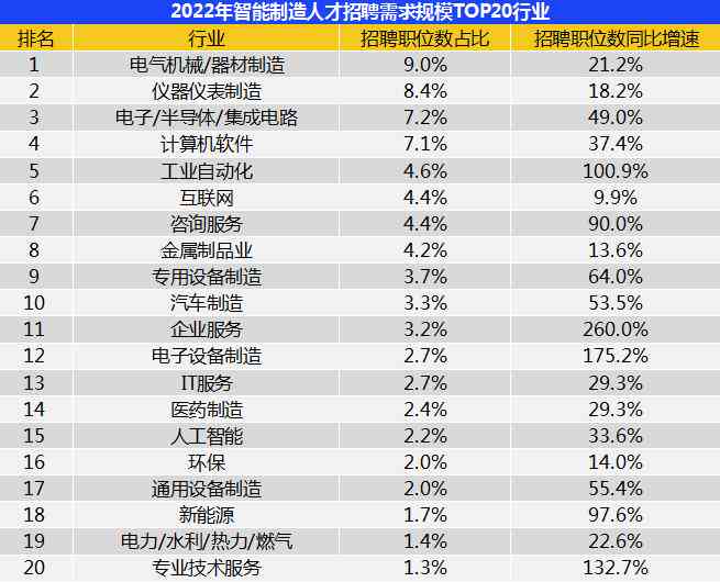 新闻：智能行业人才需求激增，7个月招聘薪酬上涨4.2倍