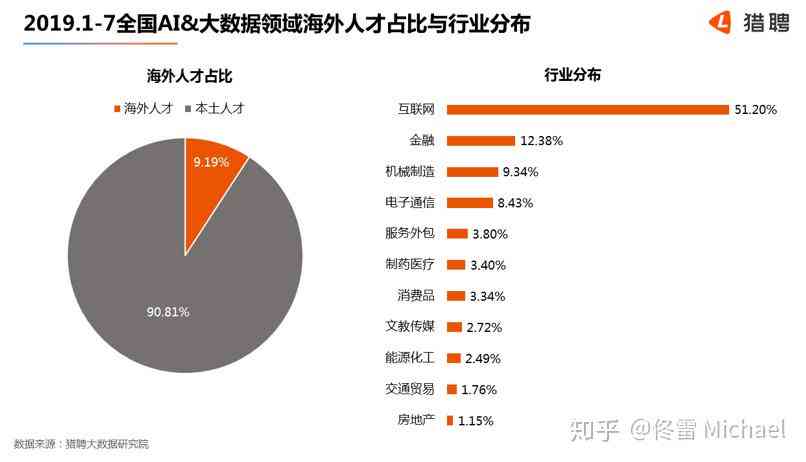 AI领域研究人才分布:占44%,中国人才净流入，全球占比稳步提升