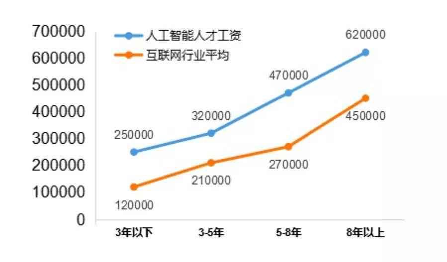 AI行业人才短缺达500万，薪资超越互联网及金融领域，职业发展前景广阔