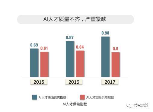 AI行业人才短缺达500万，薪资超越互联网及金融领域，职业发展前景广阔