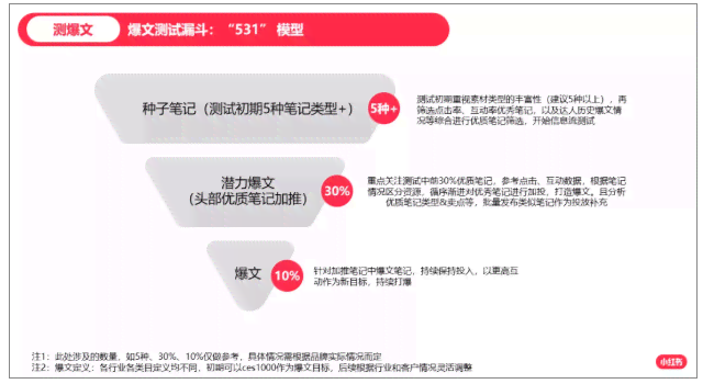 《掌握小红书文案秘：一键打造爆款标题，全面覆用户搜索需求！》