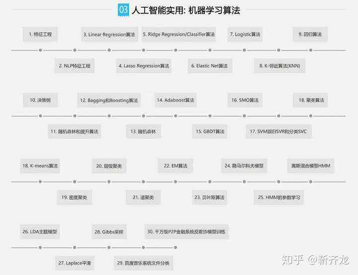 写一个新 大一人工智能实训报告：如何撰写小结与总结体会？