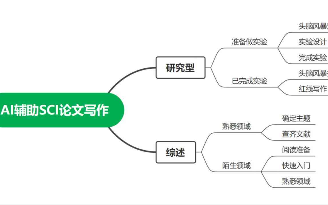 AI辅助下如何撰写高质量本科论文：从构思到答辩的全流程指南