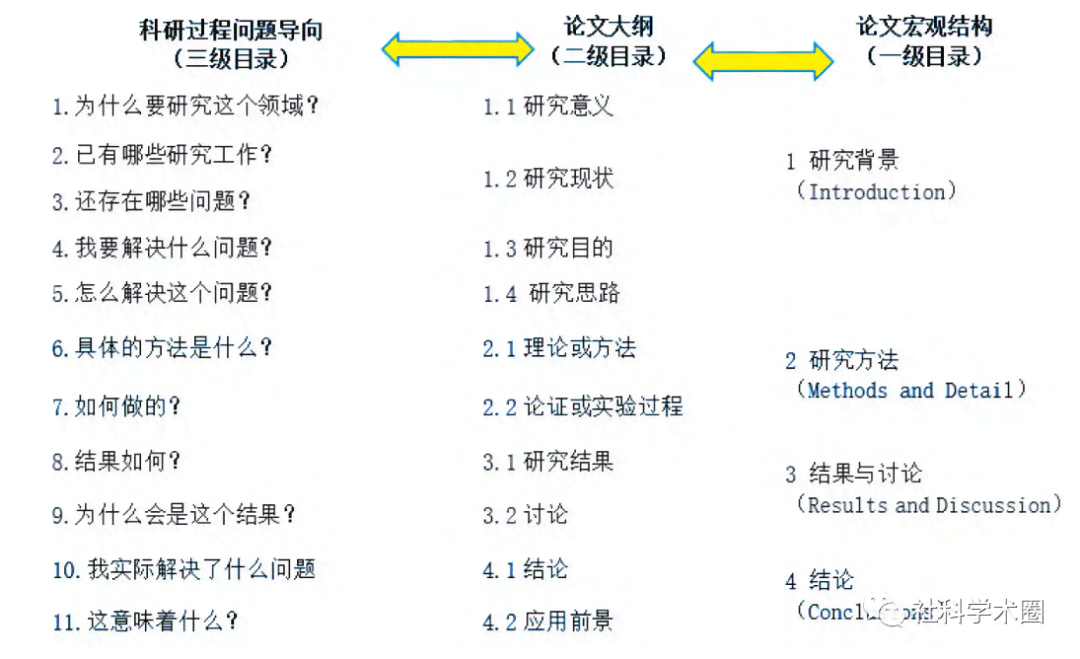 新【全面指南】如何撰写论文研究目标（AIM）：涵选题、构建与优化策略