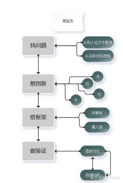 新【全面指南】如何撰写论文研究目标（AIM）：涵选题、构建与优化策略