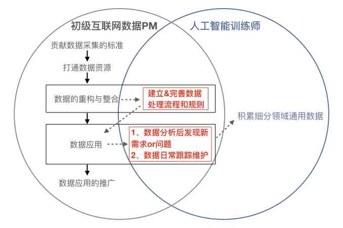 AI智能方面的工作：岗位内容与职业职责概述