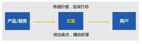 写传文案的高级说法：如何提炼与创新表达方式全解析