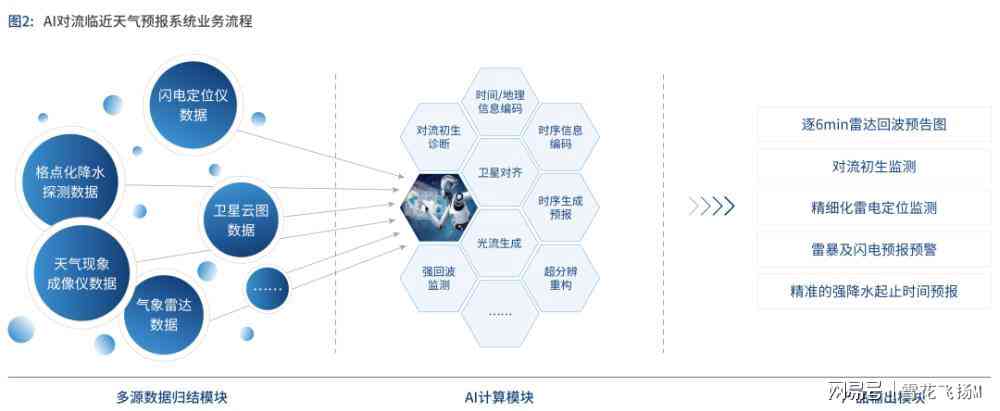 气象AI算法案例研究报告：工程师视角下的服务算法案例总结与撰写指南