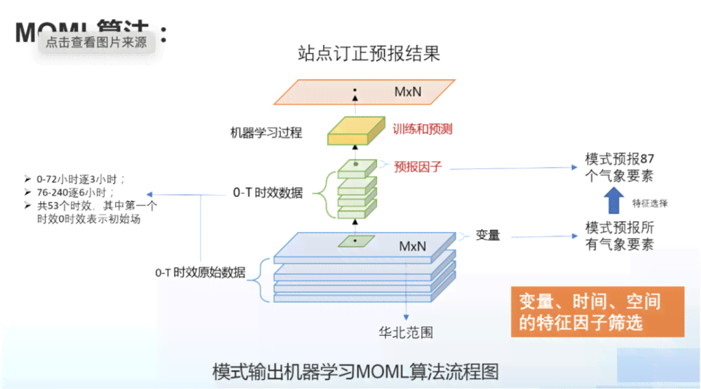 气象AI算法案例研究报告：工程师视角下的服务算法案例总结与撰写指南