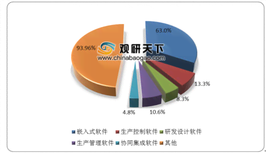 中国工业软件行业市场研究报告：系统应用、设计生产环节分析及发展趋势研究