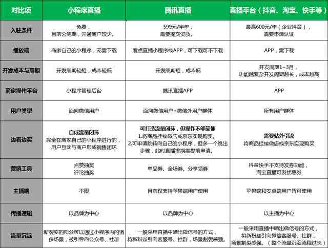 全面评测：微信小程序免费制作平台优劣对比与选择指南