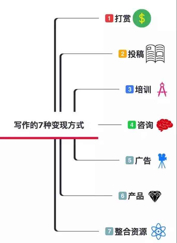 写作：公众号写作技巧模板与赚钱方法攻略