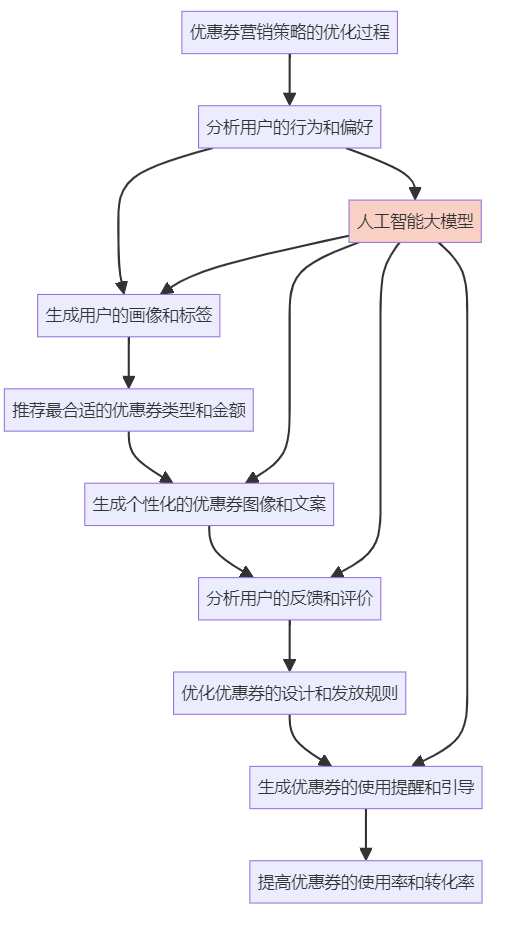 运用人工智能技术解决策划与文案创作中的创意与优化问题