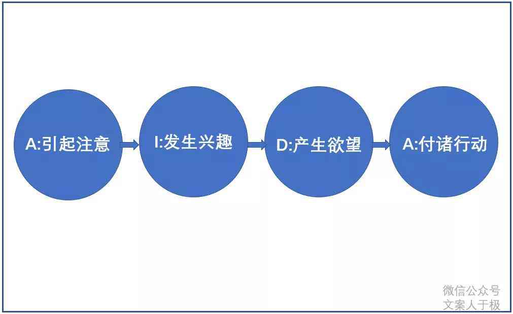 模型驱动下的文案写作攻略：AIDA模型在文案创作中的应用