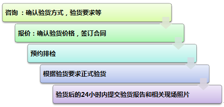 全面版验货报告模板：涵各项细节，解决所有验货流程问题